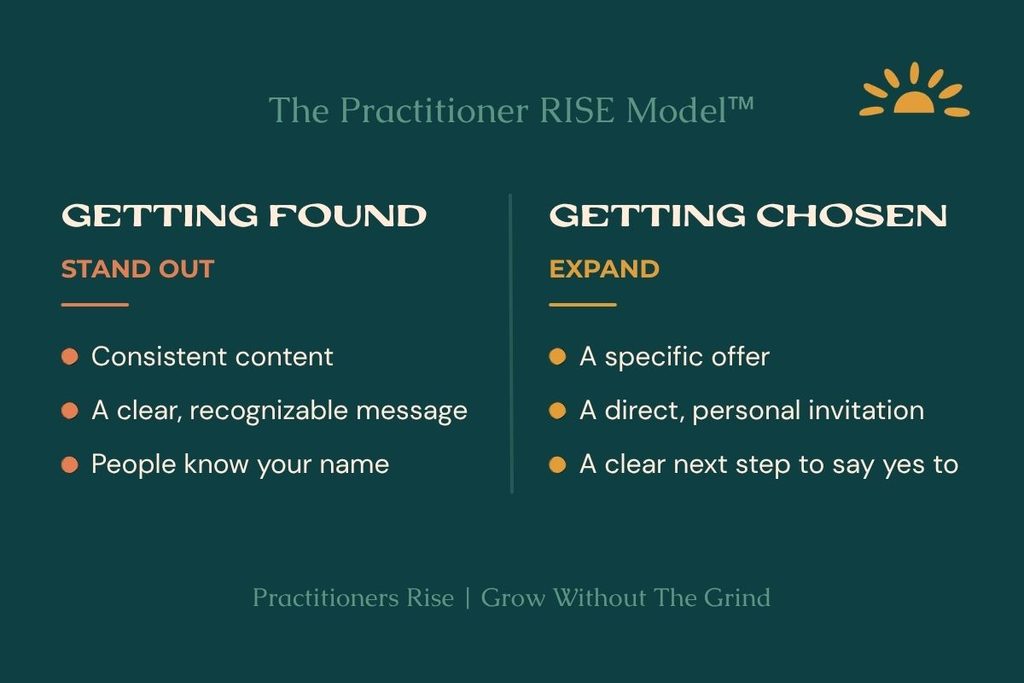 Two-column graphic comparing getting found, which is visibility and STAND OUT, with getting chosen, which is conversion and EXPAND, in The Practitioner RISE Model™.