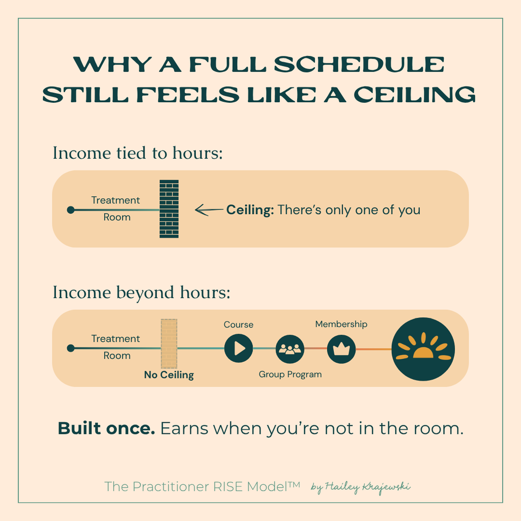 A two-bar diagram titled "Why a full schedule still feels like a ceiling." The top bar, "Income tied to hours," shows a line from the treatment room that stops at a brick wall labeled "Ceiling: There's only one of you." The bottom bar, "Income beyond hours," shows a line from the treatment room that passes through the wall to a course, group program and membership, ending at a rising sun. Caption: "Built once. Earns when you're not in the room."