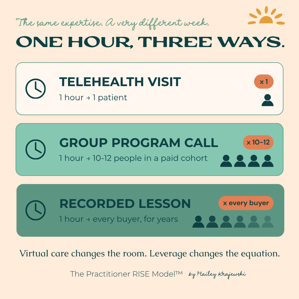 Graphic titled “One Hour, Three Ways” comparing one hour of a practitioner’s time in three formats. A telehealth visit serves one patient. A group program call serves 12 to 15 people in a paid cohort. A recorded lesson serves every buyer, for years. Caption: “Virtual care changes the room. Leverage changes the equation.”