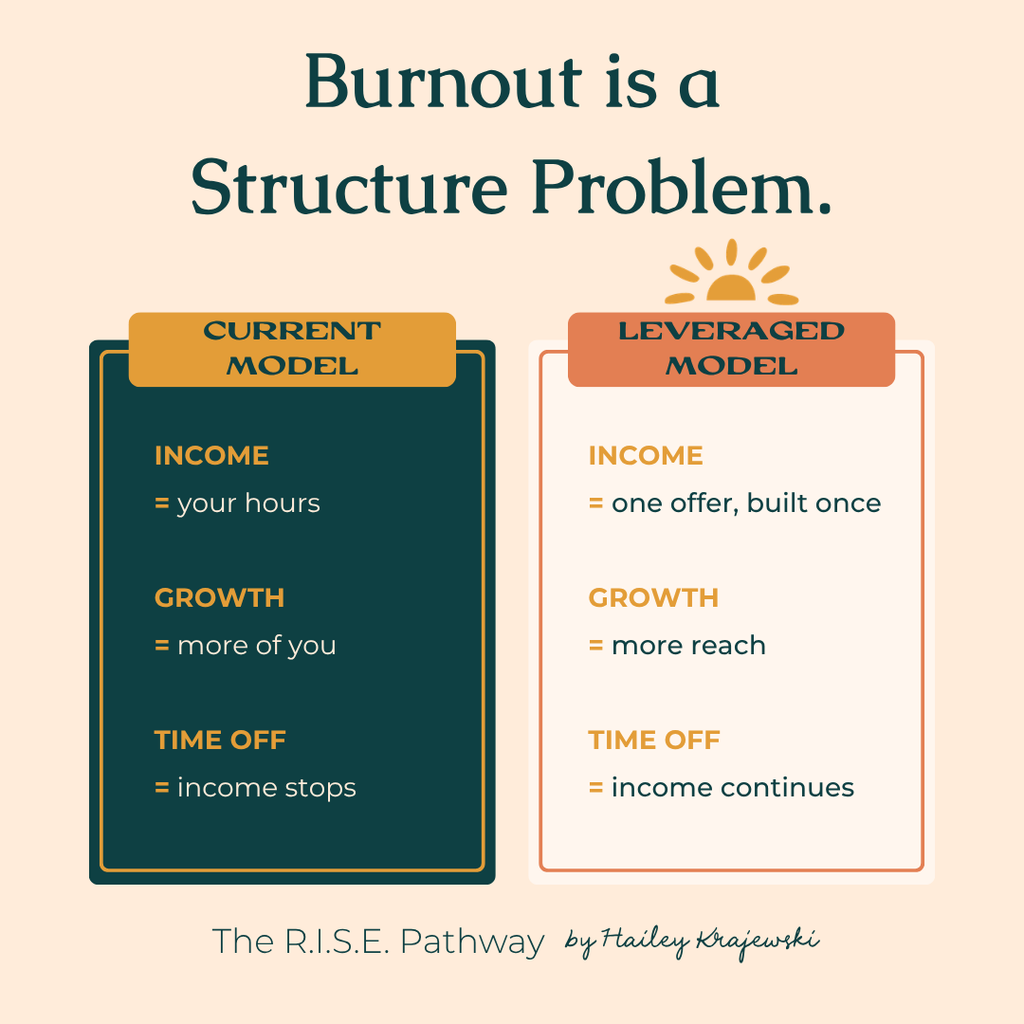 Comparison graphic titled "Burnout Is a Structure Problem." The left column, "The Current Model," reads: income equals your hours, growth equals more of you, time off means income stops. The right column, "The Leveraged Model," reads: income equals one offer built once, growth equals more reach, time off means income continues. Footer: The R.I.S.E. Pathway: ROOT, INTEGRATE, STAND OUT, EXPAND.